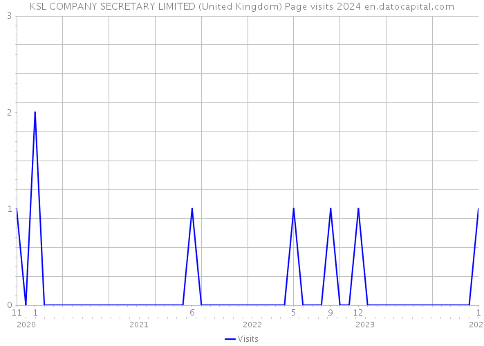 KSL COMPANY SECRETARY LIMITED (United Kingdom) Page visits 2024 