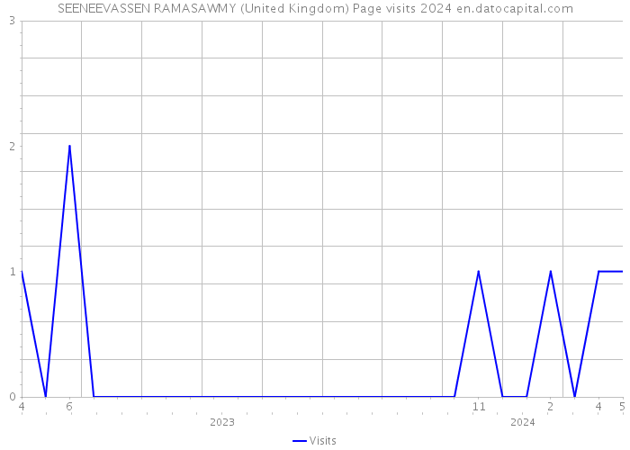 SEENEEVASSEN RAMASAWMY (United Kingdom) Page visits 2024 