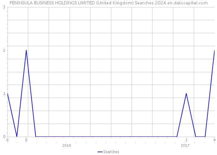 PENINSULA BUSINESS HOLDINGS LIMITED (United Kingdom) Searches 2024 