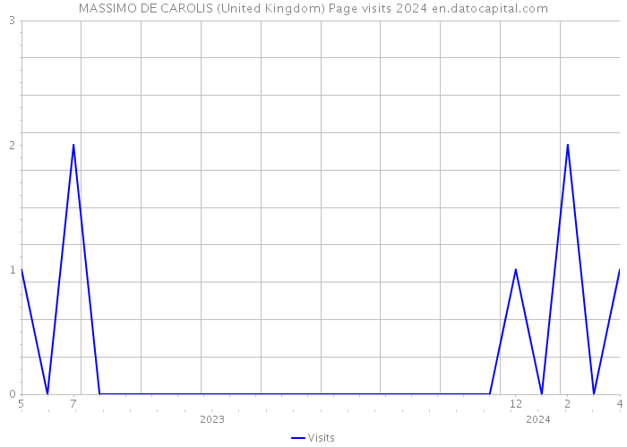 MASSIMO DE CAROLIS (United Kingdom) Page visits 2024 