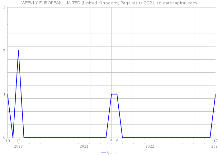 WEEKLY EUROPEAN LIMITED (United Kingdom) Page visits 2024 