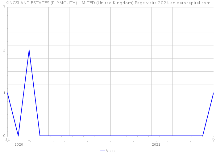 KINGSLAND ESTATES (PLYMOUTH) LIMITED (United Kingdom) Page visits 2024 