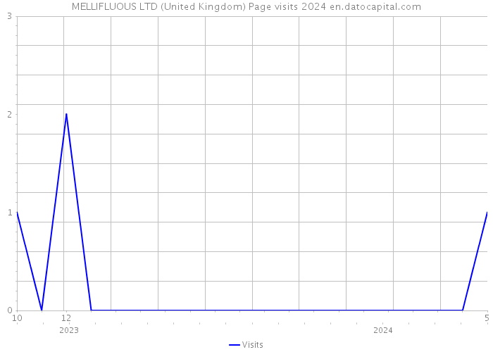 MELLIFLUOUS LTD (United Kingdom) Page visits 2024 