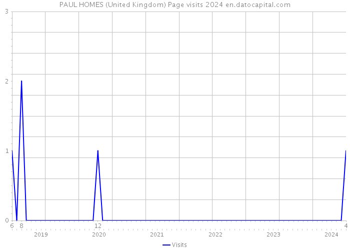 PAUL HOMES (United Kingdom) Page visits 2024 
