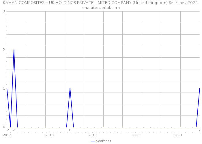 KAMAN COMPOSITES - UK HOLDINGS PRIVATE LIMITED COMPANY (United Kingdom) Searches 2024 