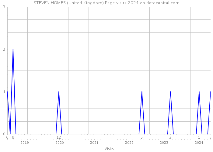 STEVEN HOMES (United Kingdom) Page visits 2024 