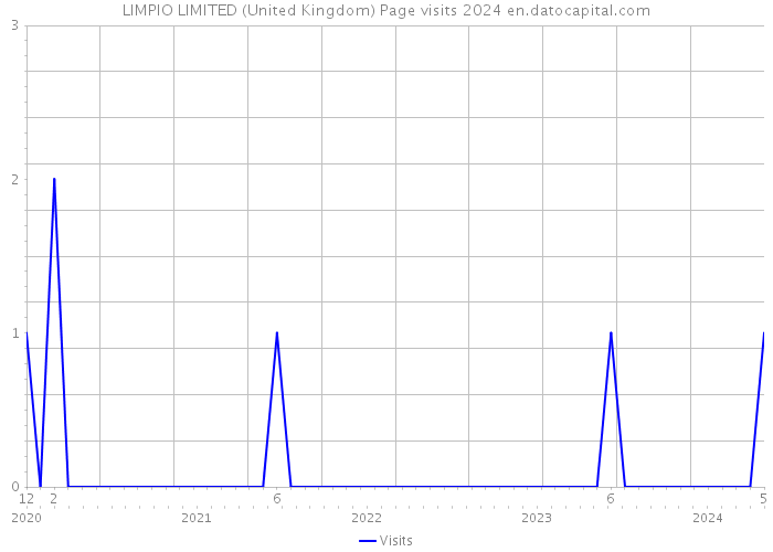 LIMPIO LIMITED (United Kingdom) Page visits 2024 