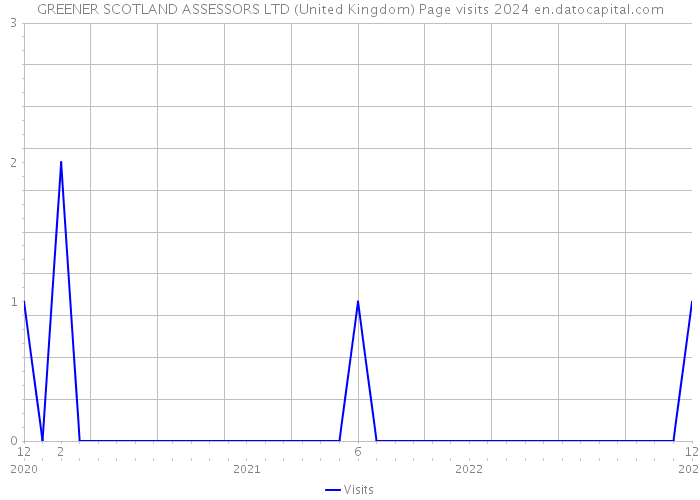GREENER SCOTLAND ASSESSORS LTD (United Kingdom) Page visits 2024 
