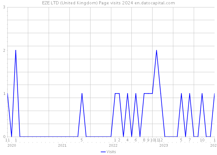EZE LTD (United Kingdom) Page visits 2024 