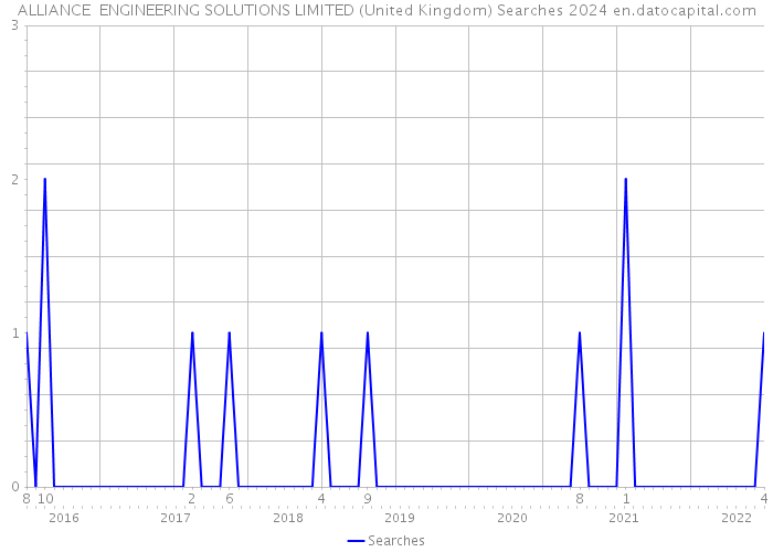 ALLIANCE ENGINEERING SOLUTIONS LIMITED (United Kingdom) Searches 2024 