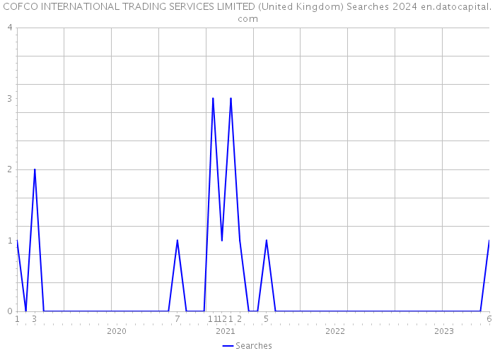 COFCO INTERNATIONAL TRADING SERVICES LIMITED (United Kingdom) Searches 2024 