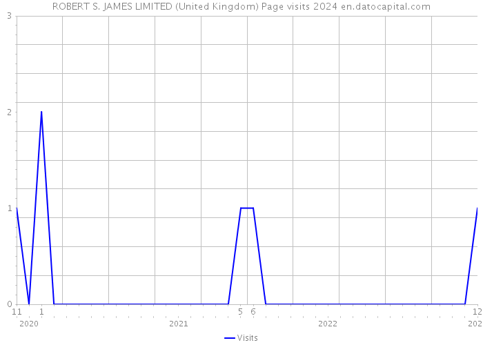 ROBERT S. JAMES LIMITED (United Kingdom) Page visits 2024 