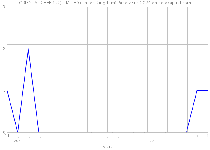 ORIENTAL CHEF (UK) LIMITED (United Kingdom) Page visits 2024 