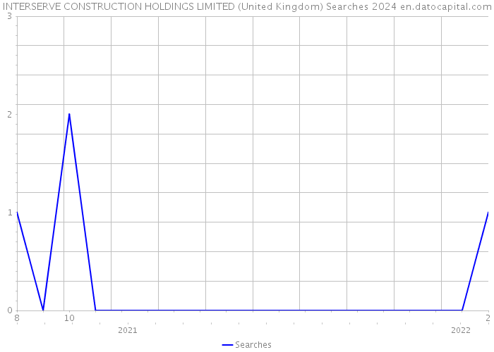 INTERSERVE CONSTRUCTION HOLDINGS LIMITED (United Kingdom) Searches 2024 