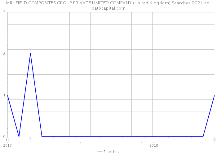 MILLFIELD COMPOSITES GROUP PRIVATE LIMITED COMPANY (United Kingdom) Searches 2024 