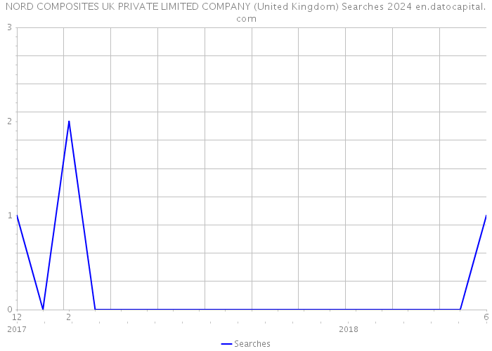 NORD COMPOSITES UK PRIVATE LIMITED COMPANY (United Kingdom) Searches 2024 
