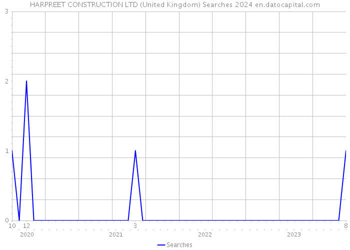 HARPREET CONSTRUCTION LTD (United Kingdom) Searches 2024 