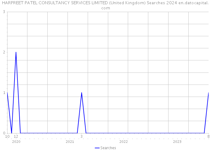 HARPREET PATEL CONSULTANCY SERVICES LIMITED (United Kingdom) Searches 2024 