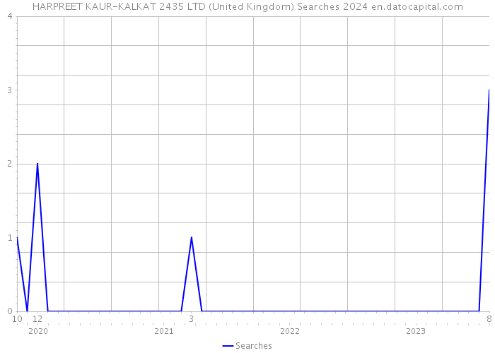 HARPREET KAUR-KALKAT 2435 LTD (United Kingdom) Searches 2024 