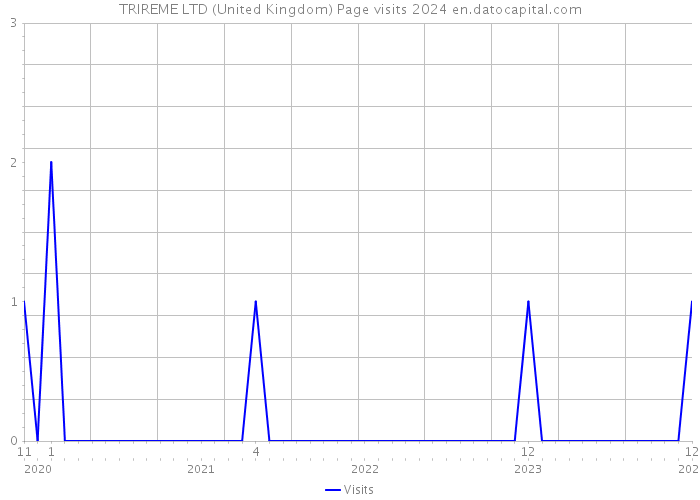 TRIREME LTD (United Kingdom) Page visits 2024 