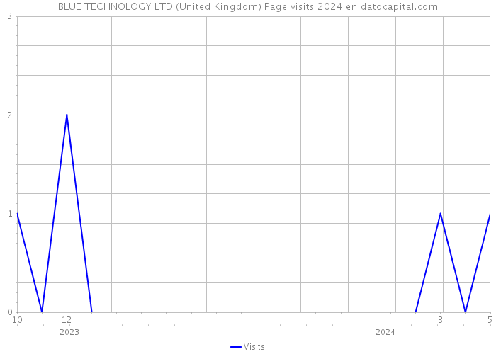 BLUE TECHNOLOGY LTD (United Kingdom) Page visits 2024 