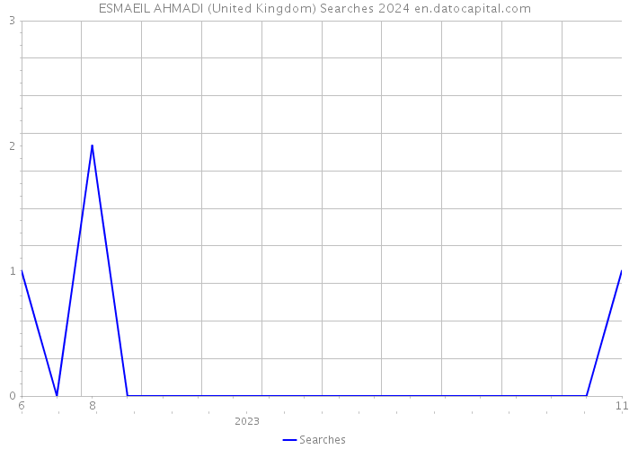 ESMAEIL AHMADI (United Kingdom) Searches 2024 