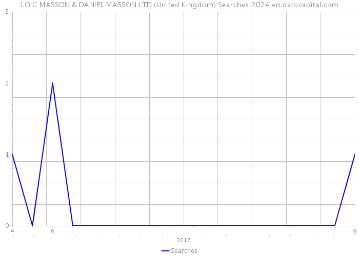 LOIC MASSON & DANIEL MASSON LTD (United Kingdom) Searches 2024 