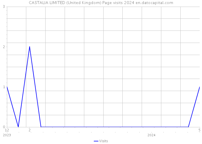 CASTALIA LIMITED (United Kingdom) Page visits 2024 