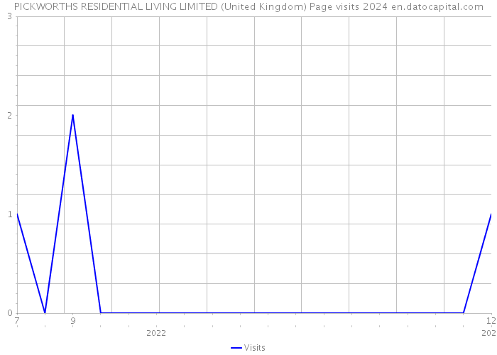 PICKWORTHS RESIDENTIAL LIVING LIMITED (United Kingdom) Page visits 2024 