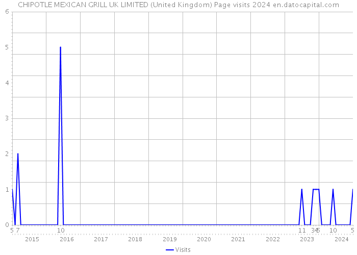 CHIPOTLE MEXICAN GRILL UK LIMITED (United Kingdom) Page visits 2024 