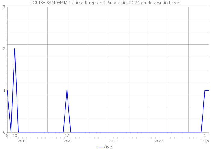 LOUISE SANDHAM (United Kingdom) Page visits 2024 