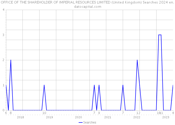 OFFICE OF THE SHAREHOLDER OF IMPERIAL RESOURCES LIMITED (United Kingdom) Searches 2024 