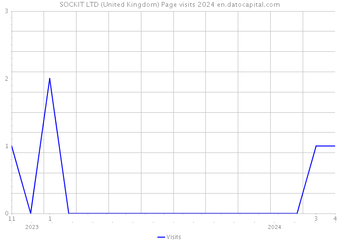 SOCKIT LTD (United Kingdom) Page visits 2024 