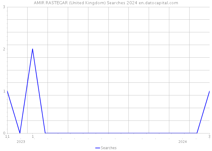 AMIR RASTEGAR (United Kingdom) Searches 2024 