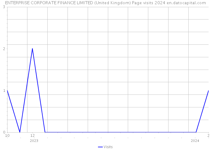 ENTERPRISE CORPORATE FINANCE LIMITED (United Kingdom) Page visits 2024 