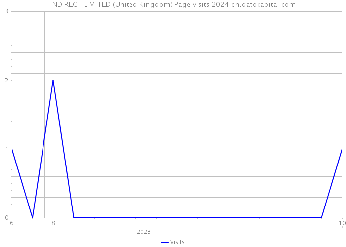 INDIRECT LIMITED (United Kingdom) Page visits 2024 