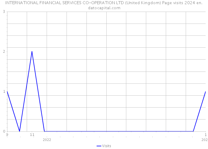 INTERNATIONAL FINANCIAL SERVICES CO-OPERATION LTD (United Kingdom) Page visits 2024 