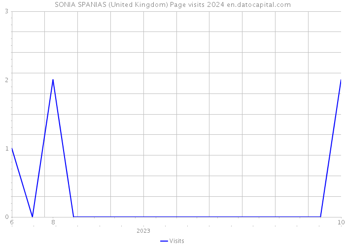 SONIA SPANIAS (United Kingdom) Page visits 2024 
