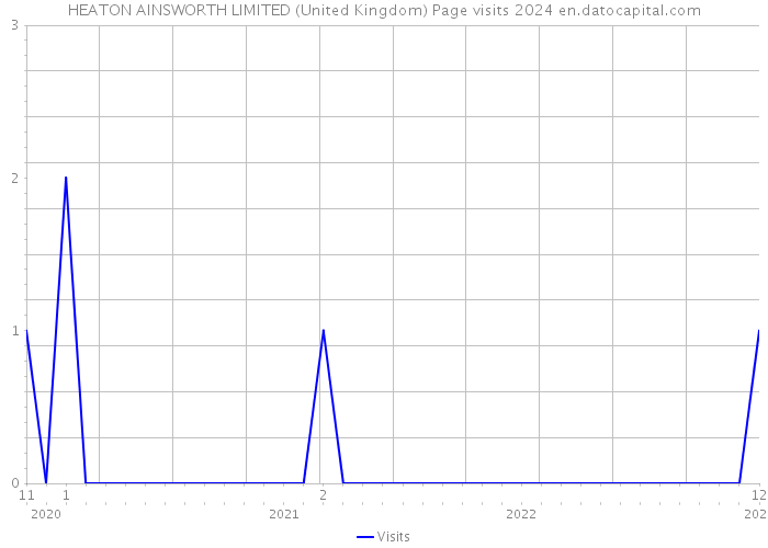 HEATON AINSWORTH LIMITED (United Kingdom) Page visits 2024 