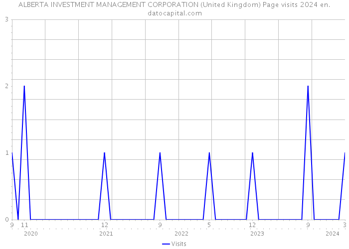 ALBERTA INVESTMENT MANAGEMENT CORPORATION (United Kingdom) Page visits 2024 