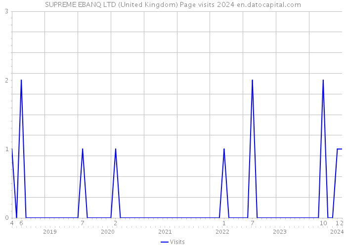 SUPREME EBANQ LTD (United Kingdom) Page visits 2024 