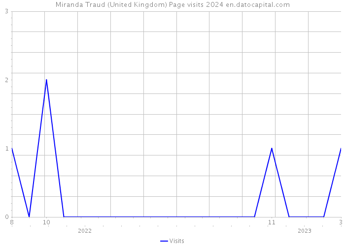 Miranda Traud (United Kingdom) Page visits 2024 