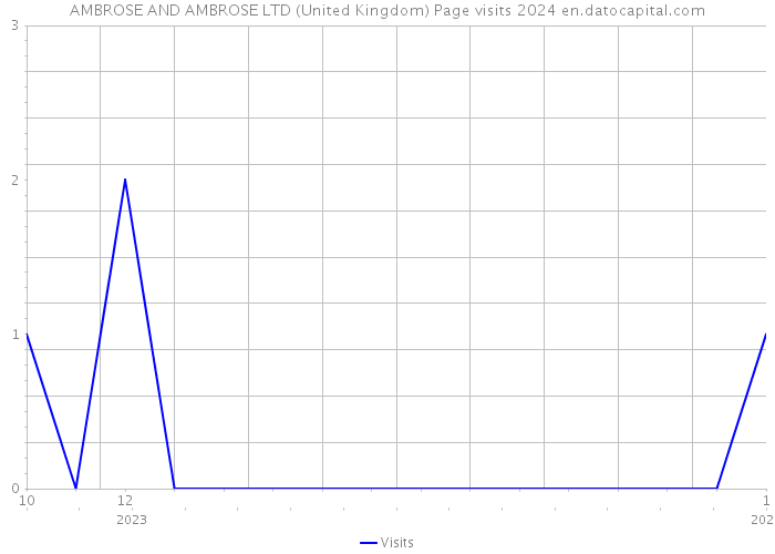 AMBROSE AND AMBROSE LTD (United Kingdom) Page visits 2024 
