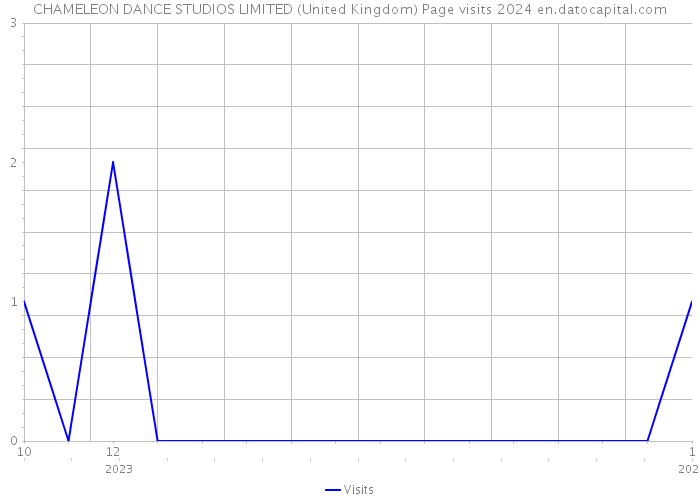 CHAMELEON DANCE STUDIOS LIMITED (United Kingdom) Page visits 2024 