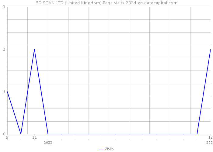 3D SCAN LTD (United Kingdom) Page visits 2024 
