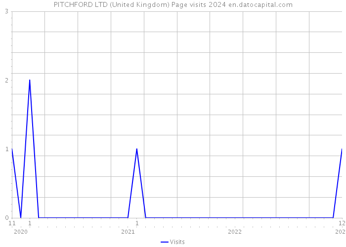 PITCHFORD LTD (United Kingdom) Page visits 2024 