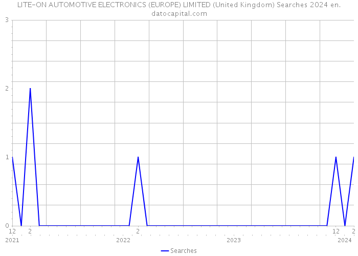 LITE-ON AUTOMOTIVE ELECTRONICS (EUROPE) LIMITED (United Kingdom) Searches 2024 