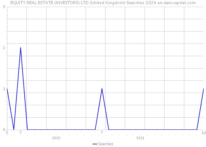 EQUITY REAL ESTATE (INVESTORS) LTD (United Kingdom) Searches 2024 