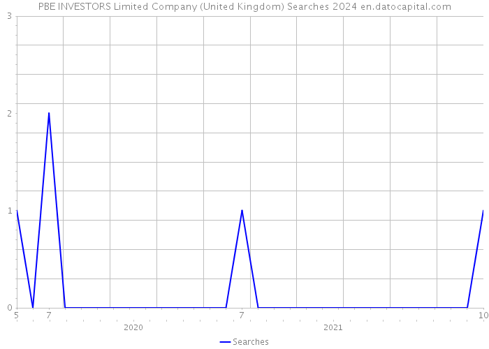 PBE INVESTORS Limited Company (United Kingdom) Searches 2024 