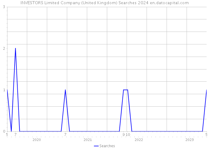 INVESTORS Limited Company (United Kingdom) Searches 2024 